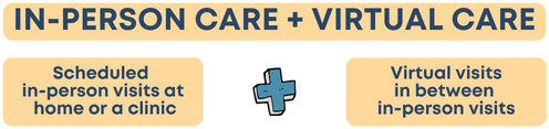In-person care + virtual care: scheduled in-person visits at home or a clinic plus virtual visits in between in-person visits